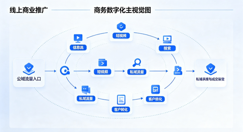 凭祥市线上商业推广怎么做？全域流量闭环搭建与低成本转化实战指南